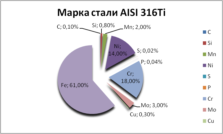   AISI 316Ti   berezniki.orgmetall.ru